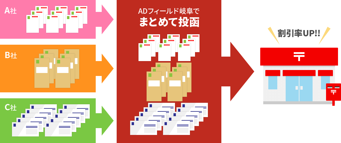 ゆうメール代行サービス取りまとめのイメージ